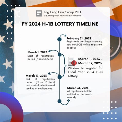 h1b lottery 2024 timeline|h1b lottery 2024 results.